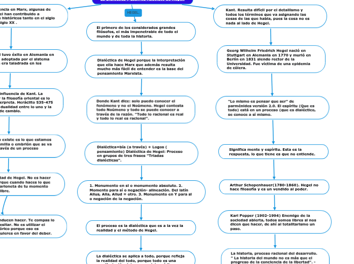 La Dialéctica y Espíritu Absoluto de Hegel... Mind Map La Dialéctica y Espíritu Absoluto de Hegel... Mind Map